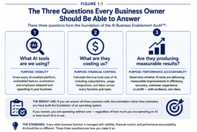 Figure 1.1   The Three Questions Every Business Owner Should Be Able To Answer