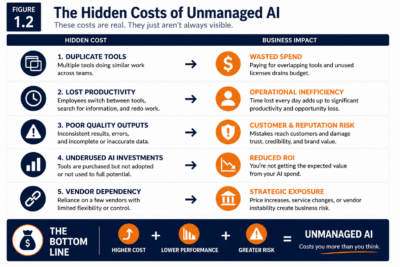 Figure 1.2 — The Hidden Costs Of Unmanaged AI