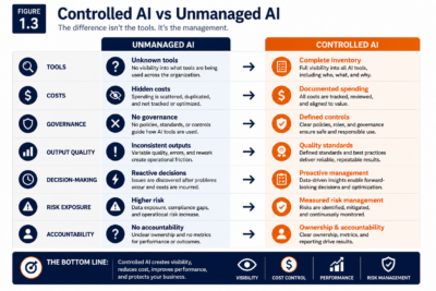 Figure 1.3 — Controlled AI Vs Unmanaged AI