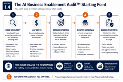 Figure 1.4 — The AI Business Enablement Audit™ Starting Point