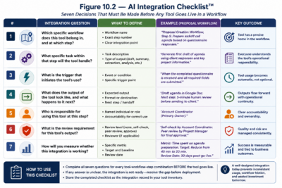 Figure 10.2 — AI Integration Checklist™