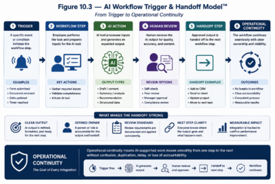 Figure 10.3 — AI Workflow Trigger & Handoff Model™