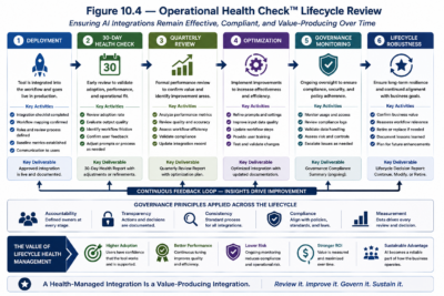 Figure 10.4 — Operational Health Check™ Lifecycle Review