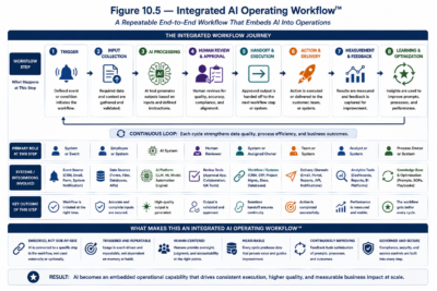 Figure 10.5 — Integrated AI Operating Workflow™