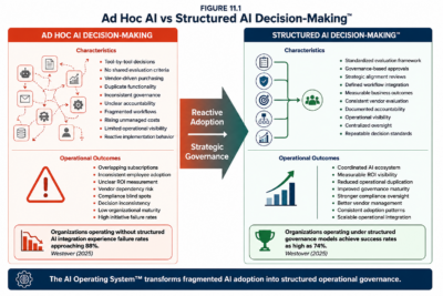 Figure 11.1 — Ad Hoc AI Vs Structured AI Decision Making™