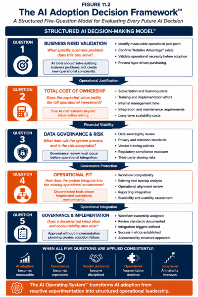 Figure 11.2 — The AI Adoption Decision Framework™