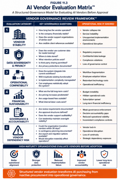 Figure 11.3 — AI Vendor Evaluation Matrix
