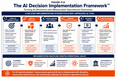 Figure 11.5 — The AI Decision Implementation Framework™