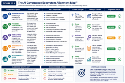 12.1    AI Governance Ecosystem Overview Diagram
