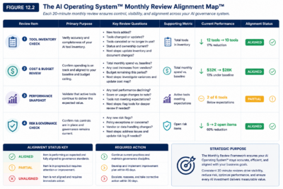 12.2    AI Operating System Monthly Review Framework