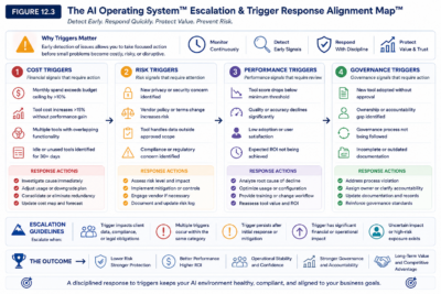12.3    AI Operating System Escalation Framework