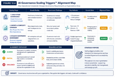 12.4    AI Governance Scaling Triggers Infographic