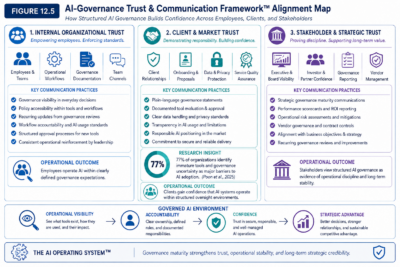 Figure 12.5 — AI Governance Trust & Communication Framework™
