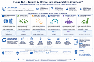 Figure 12.6 — Turning AI Control Into A Competitive Advantage™