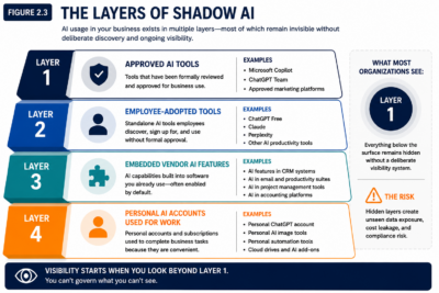 Figure 2.3 — The Layers Of Shadow AI