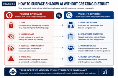 Figure 2.4 — How To Surface Shadow AI Without Creating Distrust