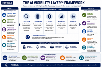 Figure 2.6 — The AI Visibility Layer Framework