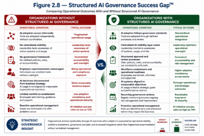 Figure 2.8 Structured AI Governance Success Gap™