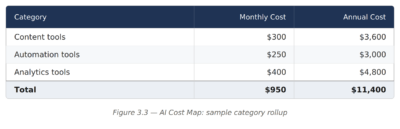 Figure 3.3 — AI Cost Map Sample Category Rollup