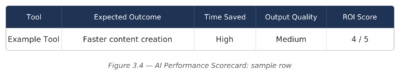 Figure 3.4 — AI Performance Scorecard Sample Row
