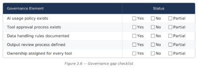 Figure 3.6 — Governance Gap Checklist