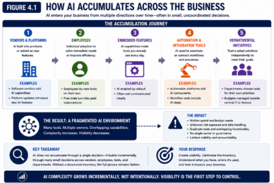 Figure 4.2 — How AI Accumulates Across The Business