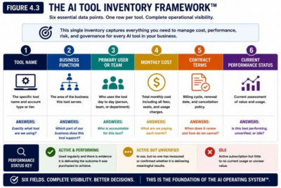 Figure 4.3 —The AI Tool Inventory Framework
