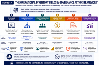 Figure 4.4 — The Operational Inventory Fields & Governance Actions Framework™