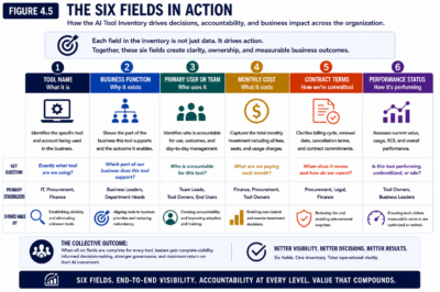 Figure 4.5 — The Six Fields In Action