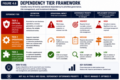 Figure 4.6— Dependency Tier Framework