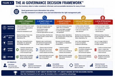 Figure 4.7 —The AI Goverance Decision Framework