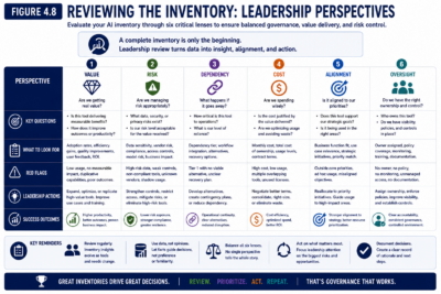 Figure 4.8 — Reviewing The Inventory Leadership Perspectives
