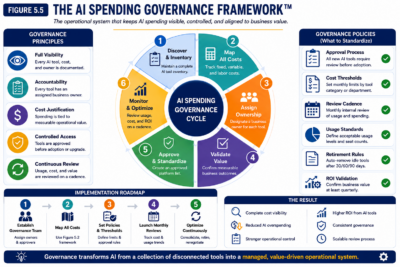 Figure 5.5    The AI Spending Governance Framework™