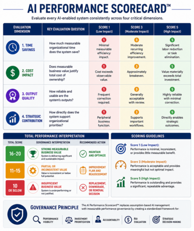 Figure 6.1    AI Performance Scorecard™