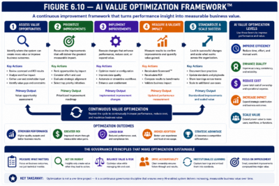 Figure 6.10 — AI Value Optimization Framework