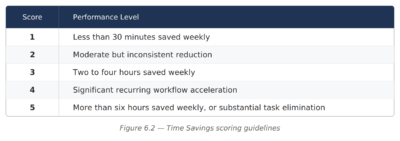 Figure 6.2 — Time Savings Scoring Guidelines