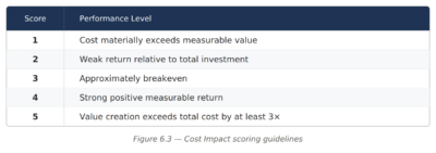 Figure 6.3 — Cost Impact Scoring Guidelines