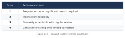 Figure 6.4    Output Quality Scoring Guidelines