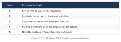 Figure 6.5 — Strategic Contribution Scoring Guidelines