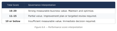 Figure 6.6 — Performance Score Interpretation