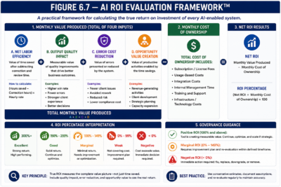 Figure 6.7 — AI ROI Evaluation Framework™