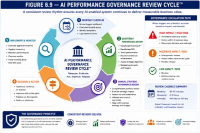 Figure 6.9 — AI Performance Governance Review Cycle™