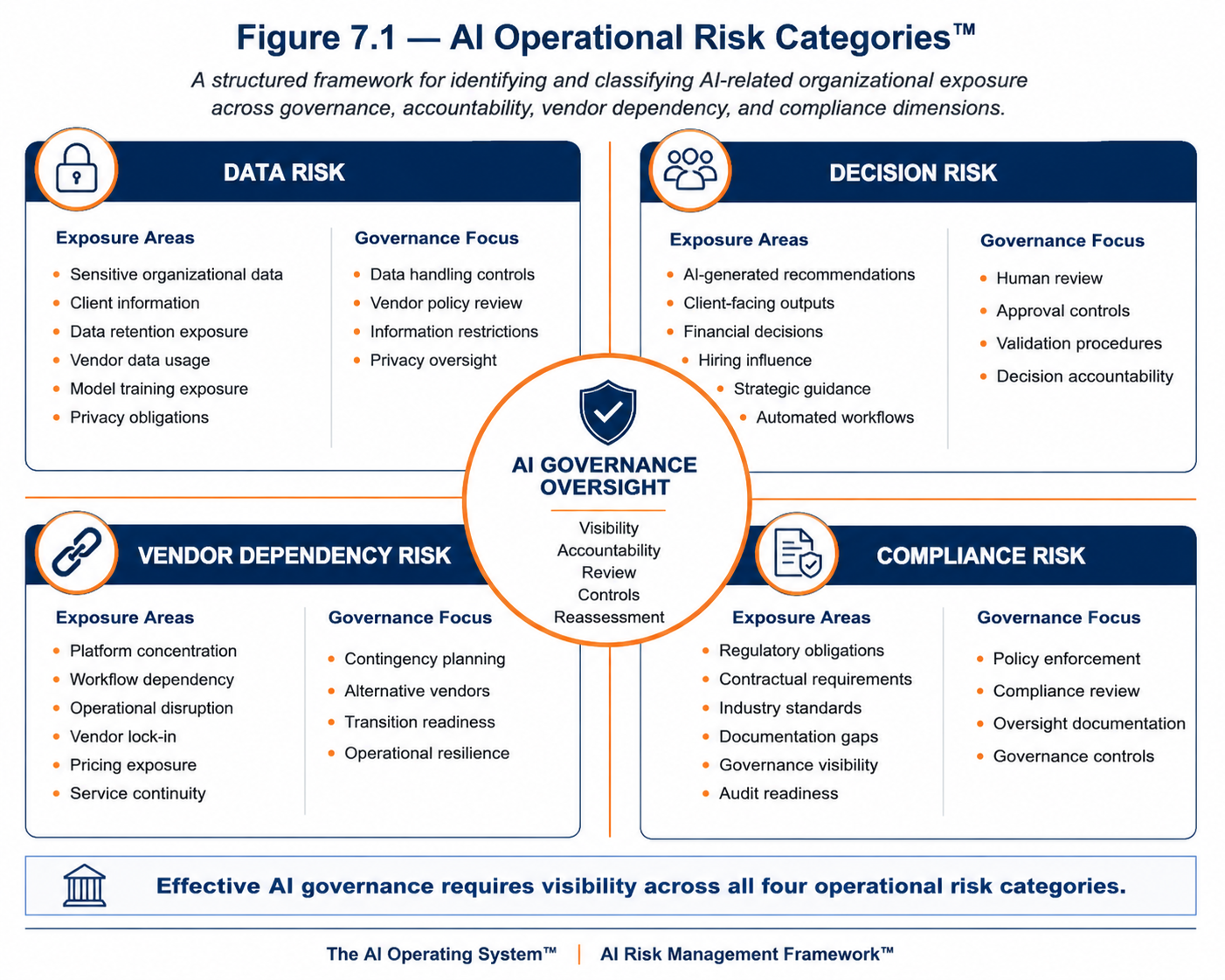 Figure 7.1 AI Operational Risk Categories