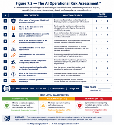 Figure 7.2 — The AI Operational Risk Assessment™