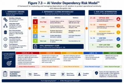 Figure 7.3 — AI Vendor Dependency Risk Model™