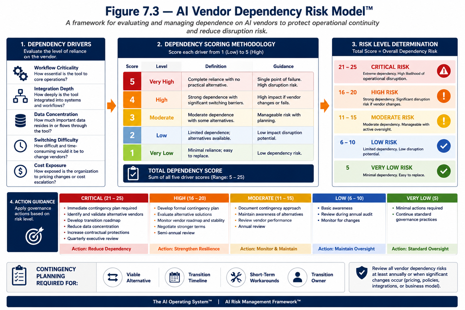 Figure 7.3 — AI Vendor Dependency Risk Model™
