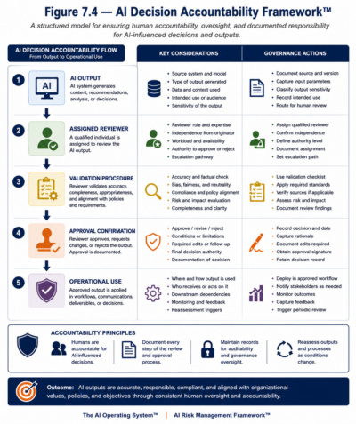 Figure 7.4 — AI Decision Accountability Framework™