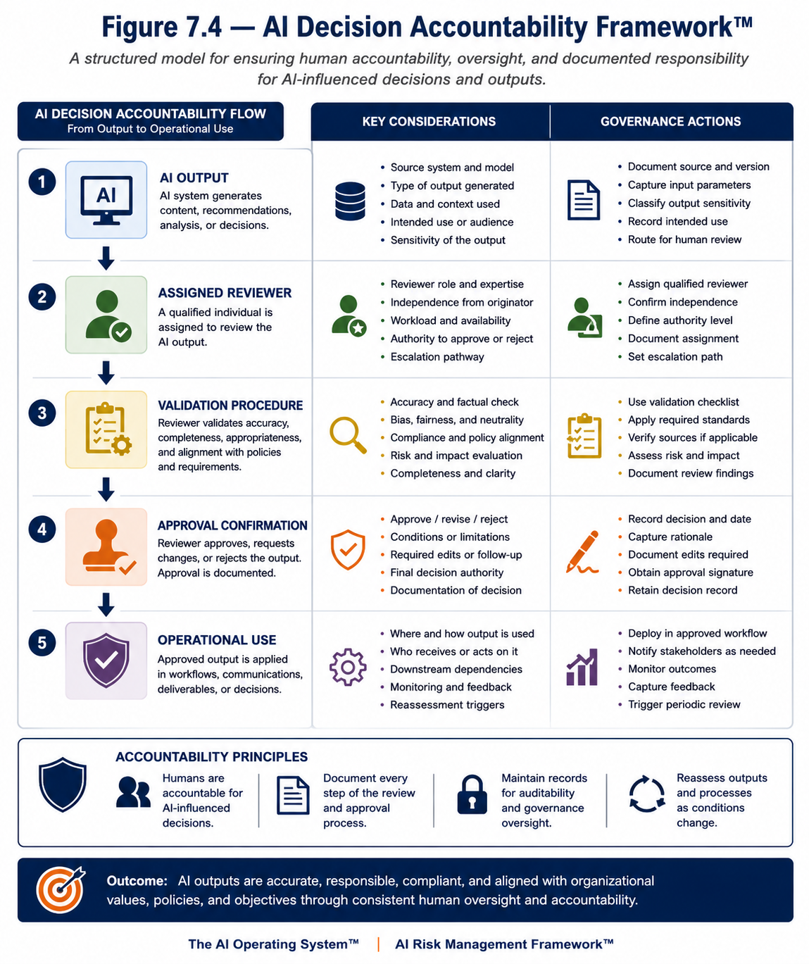 Figure 7.4 — AI Decision Accountability Framework™