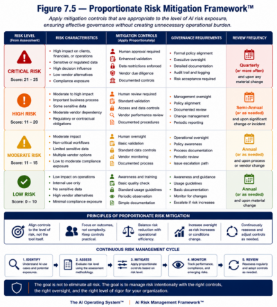 Figure 7.5 — Proportionate Risk Mitigation Framework™