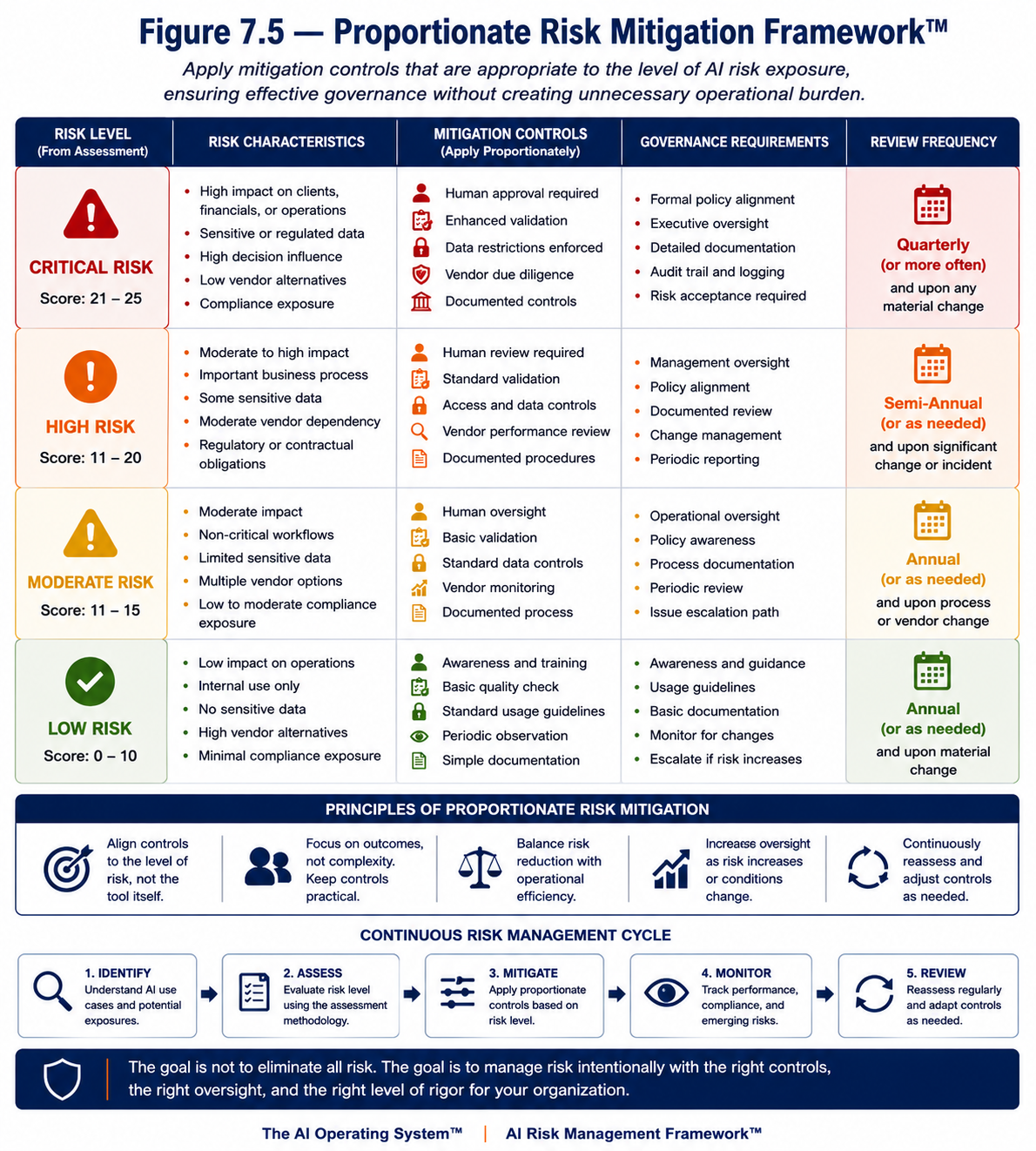 Figure 7.5 — Proportionate Risk Mitigation Framework™